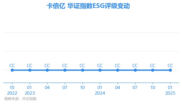 SZ）获华证指数ESG最新评级CC行业第